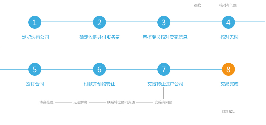 保险经纪公司转让流程和收购要求是什么？